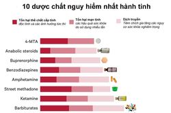 Top 10 dược chất nguy hiểm nhất hành tinh