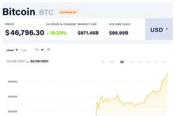 Giá Bitcoin hôm nay 9/2: Đạt đỉnh cao nhất mọi thời đại sau thông tin từ Tesla