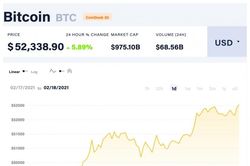 Giá Bitcoin hôm nay 18/2: Tiếp tục tăng mạnh, thiết lập đỉnh mới 52.621 USD