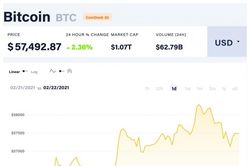 Giá Bitcoin hôm nay 22/2: Đỉnh cao mới được thiết lập, thị trường phủ màu xanh