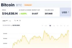 Giá Bitcoin hôm nay 10/3: Tăng ngày thứ năm liên tiếp, chuỗi dài nhất từ đầu năm