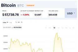 Giá Bitcoin hôm nay 19/3: Chạm mốc 60.000 USD rồi điều chỉnh