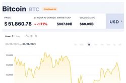 Giá Bitcoin hôm nay 26/3: Giảm mạnh về vùng 52.000 USD