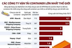 Các công ty vận tải container lớn nhất thế giới