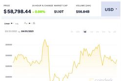 Giá Bitcoin hôm nay 1/4: Đà tăng trở lại sau tin tức lạc quan từ Goldman, BlackRock