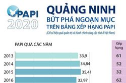 Quảng Ninh bứt phá ngoạn mục trên bảng xếp hạng PAPI