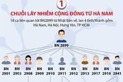Ba chuỗi lây nhiễm COVID-19 từ cuối tháng 4 đến nay