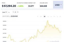 Giá Bitcoin hôm nay 8/5: Tăng nhẹ sau thông tin thất vọng về dữ liệu việc làm ở Mỹ