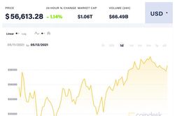Giá Bitcoin hôm nay 12/5: Tăng nhẹ, thị trường bao phủ màu xanh