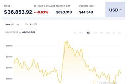 Giá Bitcoin hôm nay 11/6: Giảm nhẹ quanh khu vực 37.000 USD