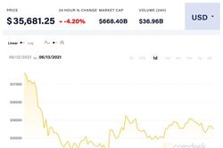 Giá Bitcoin hôm nay 13/6: Giảm mạnh, thị trường chìm sắc đỏ