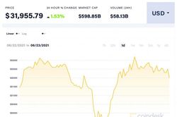 Giá Bitcoin hôm nay 23/6: Giảm sâu rồi trở về 32.000 USD trong ngày đầy biến động