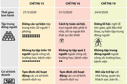 Sự khác nhau giữa Chỉ thị 15, Chỉ thị 16 và Chỉ thị 19