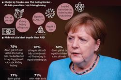 Người dân Đức đánh giá tích cực uy tín của bà Merkel