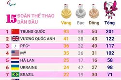 Paralympic Tokyo: Trung Quốc duy trì dẫn đầu bảng tổng sắp huy chương