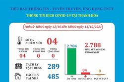 Ngày 13-10, Thanh Hóa ghi nhận 4 ca mắc COVID-19, là công dân trở về từ các tỉnh, thành phố phía Nam