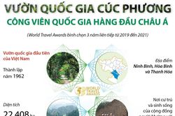 Vườn quốc gia Cúc Phương - 'Công viên quốc gia hàng đầu châu Á'