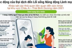Khảo sát của Herbalife Nutrition: 54% người tiêu dùng Việt Nam nhận thấy sức khỏe không ở mức tốt nhất