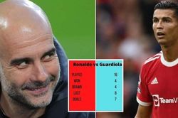 MU tính kế khác, Ronaldo đấu Pep Guardiola thua nhiều hơn thắng