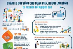 Chăm lo đời sống đoàn viên, người lao động từ nay đến Tết Nguyên đán