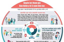 Quyền lợi tham gia Bảo hiểm y tế 5 năm liên tục