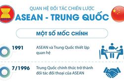Quan hệ đối tác chiến lược ASEAN-Trung Quốc
