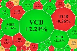 VCB kéo VN-Index vượt 1500 điểm, tiền vào cổ ngân hàng giảm