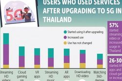 Doanh thu từ công nghệ 5G của Thái Lan sẽ đạt 41 tỷ USD vào năm 2030