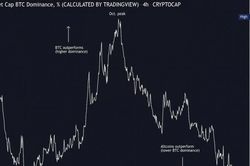 Giá Bitcoin hôm nay 11/12: Lạm phát Mỹ cao nhất 39 năm