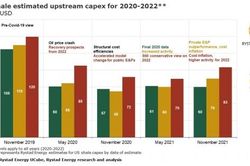 Mỹ: Các khoản đầu tư vào đá phiến dự kiến sẽ tăng mạnh vào năm 2022