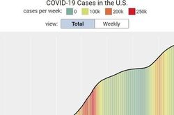 Mỹ: Số ca COVID-19 vượt 50 triệu, dự báo vượt 100 triệu vào năm 2022