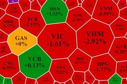 Cổ phiếu trụ rụng lả tả, VN-Index bốc hơi gần 1,5%
