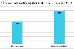 Ngày 23-12: An Giang phát hiện 299 ca mắc COVID-19, điều trị khỏi bệnh 445 ca