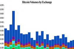 Giá Bitcoin hôm nay 28/12: Phá vỡ 52.000 USD trong thời gian ngắn