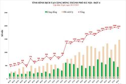 Hà Nội có thêm 1.920 ca Covid-19, hơn 20.000 F0 đang được điều trị