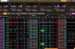 Cổ phiếu bất động sản nổi sóng, Vn-Index giảm gần 9 điểm