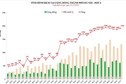 Ngày 31-12: Hà Nội ghi nhận hơn 1.900 ca Covid-19 tại 27 quận, huyện