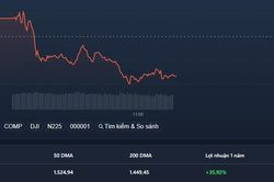 VIC đảo chiều giảm mạnh, VN-Index mất điểm nhẹ