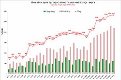 Ngày 9-1: Hà Nội ghi nhận 2.811 ca Covid-19 tại 30 quận, huyện, thị xã