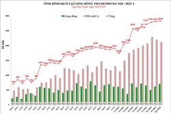 Ngày thứ hai liên tiếp, Hà Nội ghi nhận hơn 2.800 ca Covid-19