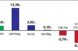 'Bắt mạch' tăng trưởng kinh tế của 5 thành phố lớn nhất cả nước