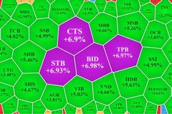 Blue-chips đảo chiều kéo VN-Index tăng ngược, ngân hàng chiếm 51% giá trị rổ VN30