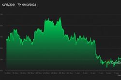 Giá Bitcoin hôm nay 14/1: Xóa sạch mức tăng vừa đạt được