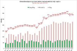 Ngày 16-1: Hà Nội có thêm 2.983 ca Covid-19 tại 28 quận, huyện