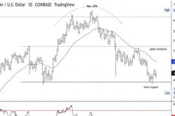 Giá Bitcoin hôm nay 17/1: Nhà đầu tư tìm đáy để vào