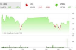 VN-Index cần thêm thời gian để cân bằng quanh vùng 1.425-1400