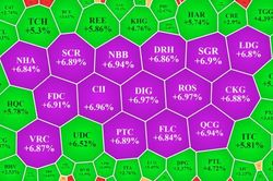 Tiền vào Midcap, cổ phiếu bất động sản thanh khoản ấn tượng
