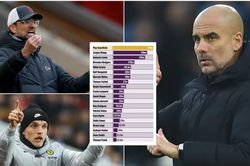 Lương các HLV ở Ngoại hạng Anh, bất ngờ nhất Thomas Tuchel