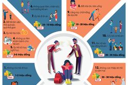 12 hành vi bị cấm liên quan đến trẻ em và mức phạt