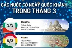 Những nước nào có Ngày Quốc khánh trong tháng 3?